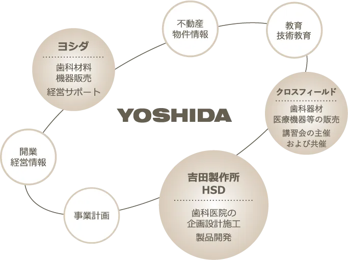 YOSHIDA GROUP ASSETTS